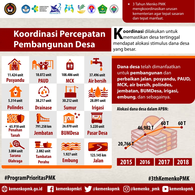 Koordinasi Percepatan Pembangunan Desa - 20180327